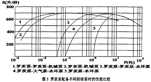 羅茨泵配備不同前級(jí)泵時(shí)性能比較