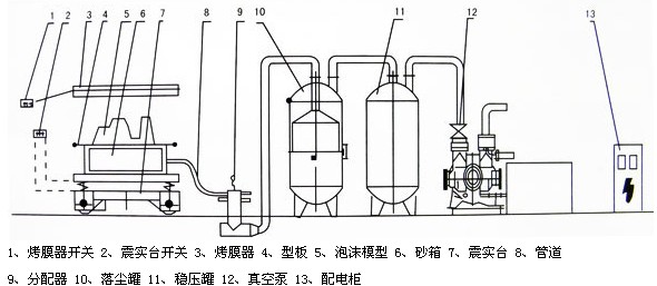 V法鑄造、消失模鑄造成套設(shè)備總成裝配示意圖